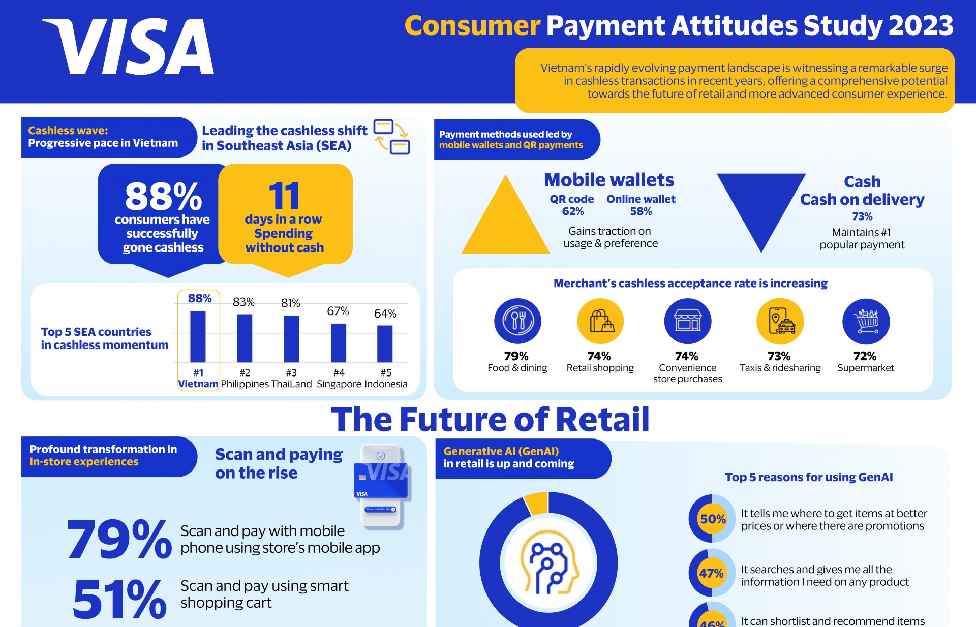 Cashless payments in Vietnam open for a bright future of retail